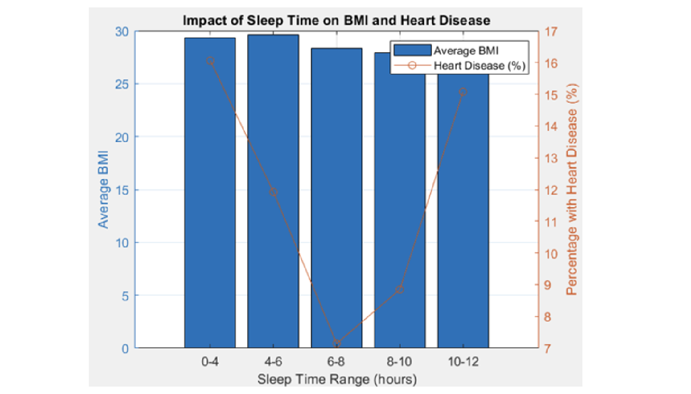 Sleep vs heart disease chart